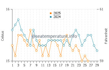 Wassertemperatur Acciaroli im Februar