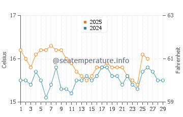 Acharavi water temp chart in February
