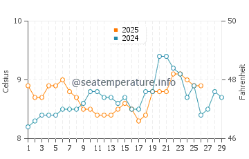 Temperature dell'acqua ad Achill a febbraio