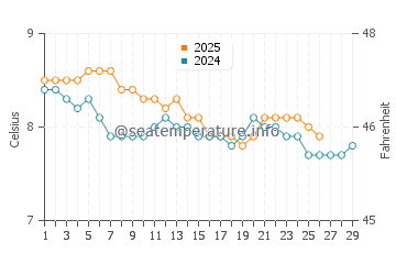 Temperature dell'acqua ad Achmelvich a febbraio