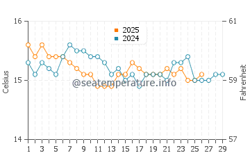 Wassertemperatur Aci Trezza im Februar