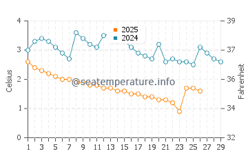 Temperature dell'acqua ad Acme a febbraio