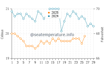 Acoran water temp chart in February