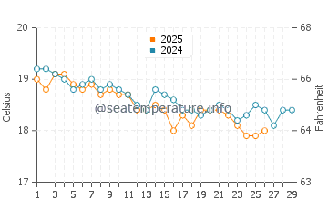 Acre water temp chart in February