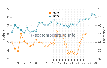 Acree Acres water temp chart in February