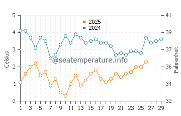 Adams Shore water temp chart in February