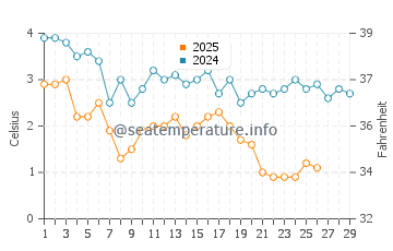 Addison water temp chart in February
