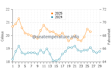 Adelaide water temp chart in February
