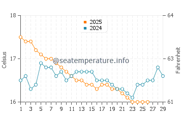 Wassertemperatur Adele im Februar