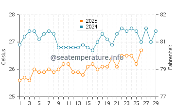 Aden water temp chart in February