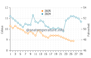 Wassertemperatur Adscharien im Februar