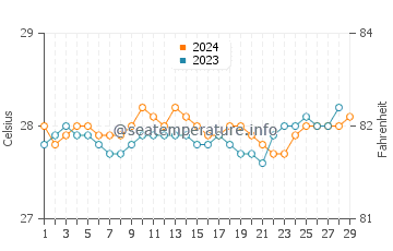 Adlay water temp chart in February