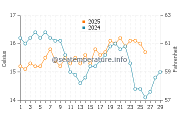Adra water temp chart in February