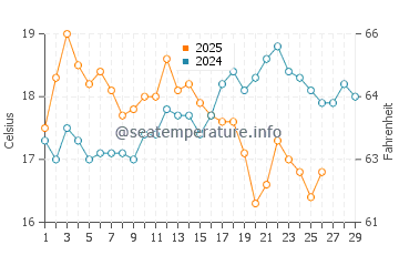 Adventure Bay water temp chart in February