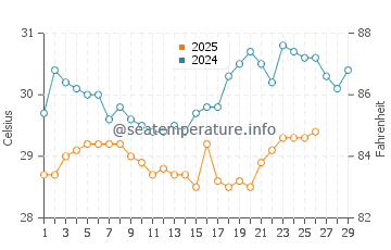 Aenganyar water temp chart in February