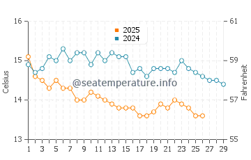 Temperature dell'acqua ad Afissos a febbraio