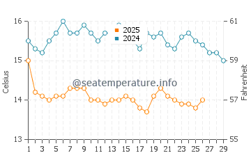 Temperature dell'acqua ad Afytos a febbraio
