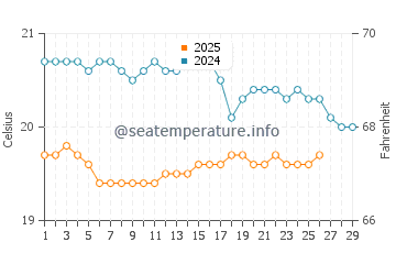 Agaete water temp chart in February