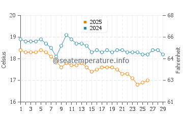 Agathi Beach water temp chart in February