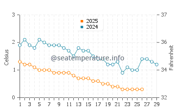 Temperature dell'acqua ad Agawa Bay a febbraio