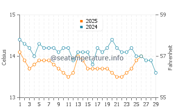 Temperature dell'acqua ad Agay a febbraio