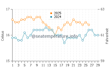 Temperature dell'acqua ad Agia Kiriaki a febbraio