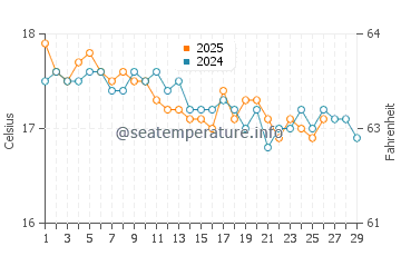 Temperature dell'acqua ad Agia Roumeli a febbraio