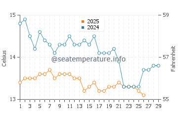 Temperature dell'acqua ad Agiokampos a febbraio
