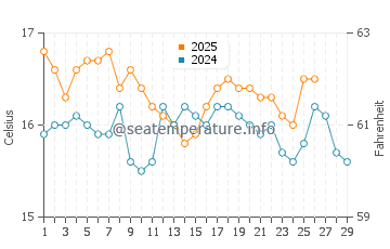 Agios Georgios water temp chart in February