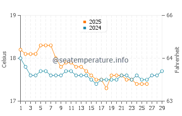 Agios Sergios water temp chart in February