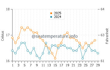 Temperatura da água em Agios Thomas em fevereiro