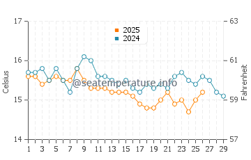 Temperature dell'acqua a Isola di Angistri a febbraio