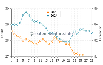 Agnes Water water temp chart in February