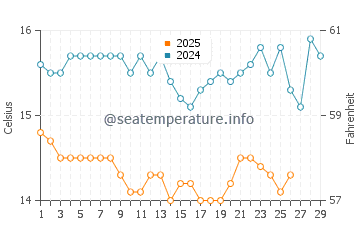 Temperatura del agua en Agnontas en febrero