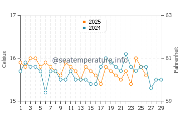 Wassertemperatur Agrigent im Februar