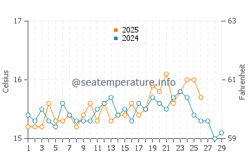 Agua Amarga water temp chart in February
