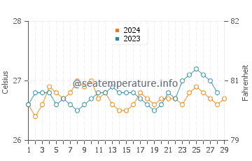 Aguada water temp chart in February