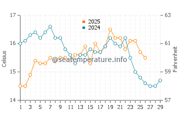 Aguadulce water temp chart in February
