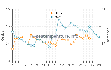 Aguda Beach water temp chart in February
