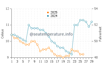 Temperature dell'acqua ad Agudzera a febbraio