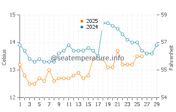 Aguieira Beach water temp chart in February