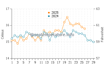 Aguilas water temp chart in February
