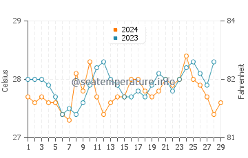 Aguining water temp chart in February