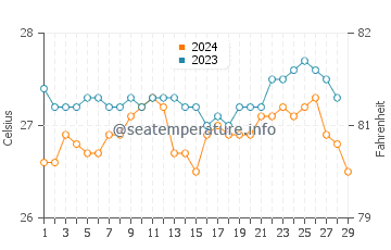 Temperatura del agua en Aguisan en febrero