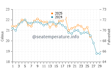 Wassertemperatur Agulhas im Februar