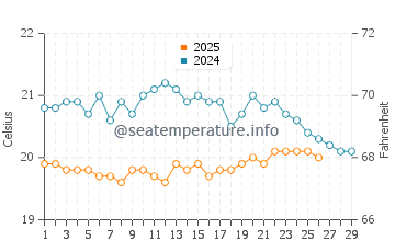 Agulo water temp chart in February