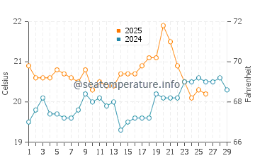 Ahipara water temp chart in February