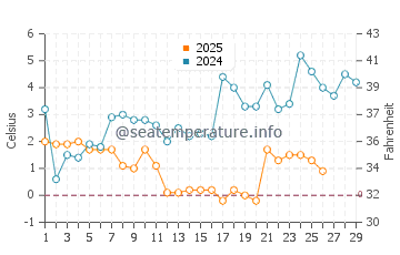 Temperature dell'acqua ad Ahlbeck a febbraio