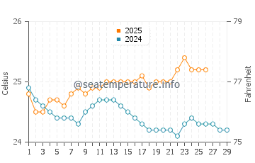 Aiea water temp chart in February
