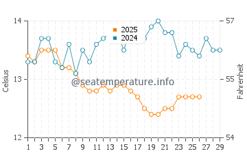 Aigua Blava water temp chart in February